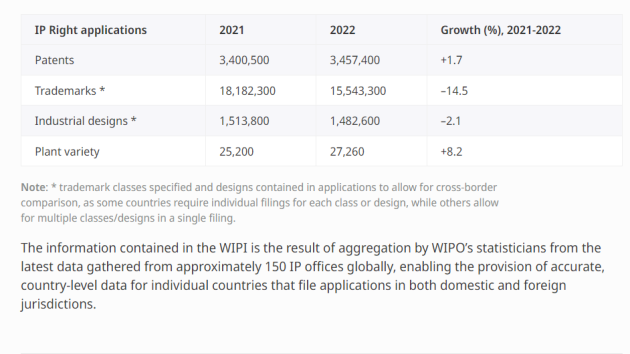Weltweite Schutzrechtsanmeldungen 2022: Asien treibt Wachstum an - Quelle: WIPO